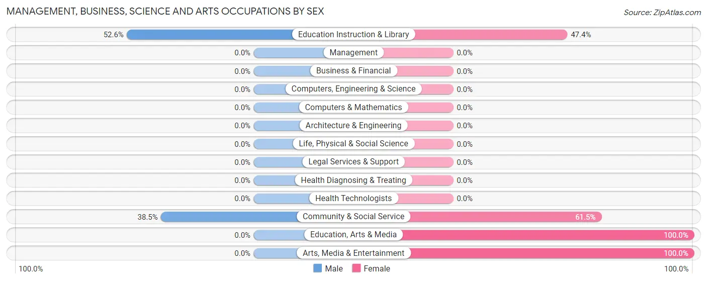 Management, Business, Science and Arts Occupations by Sex in Spray