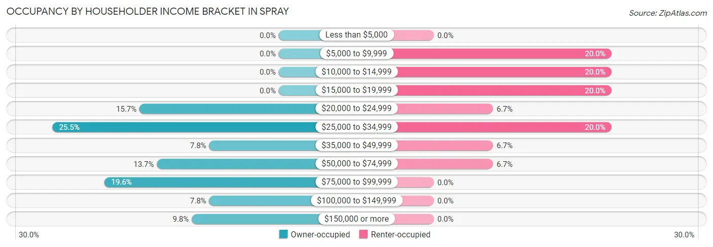 Occupancy by Householder Income Bracket in Spray
