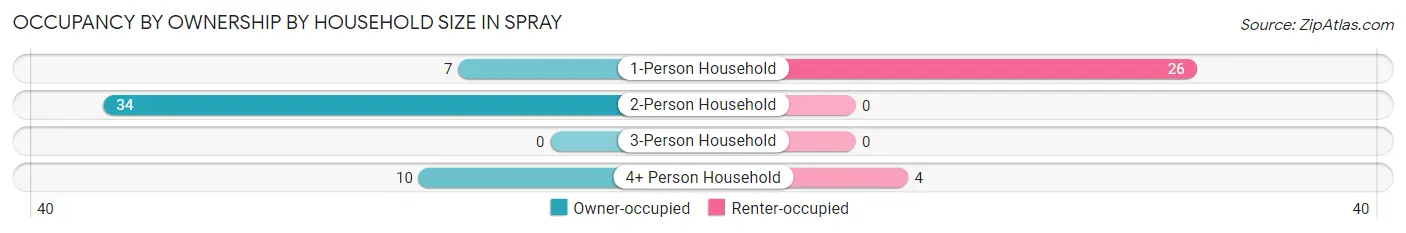 Occupancy by Ownership by Household Size in Spray