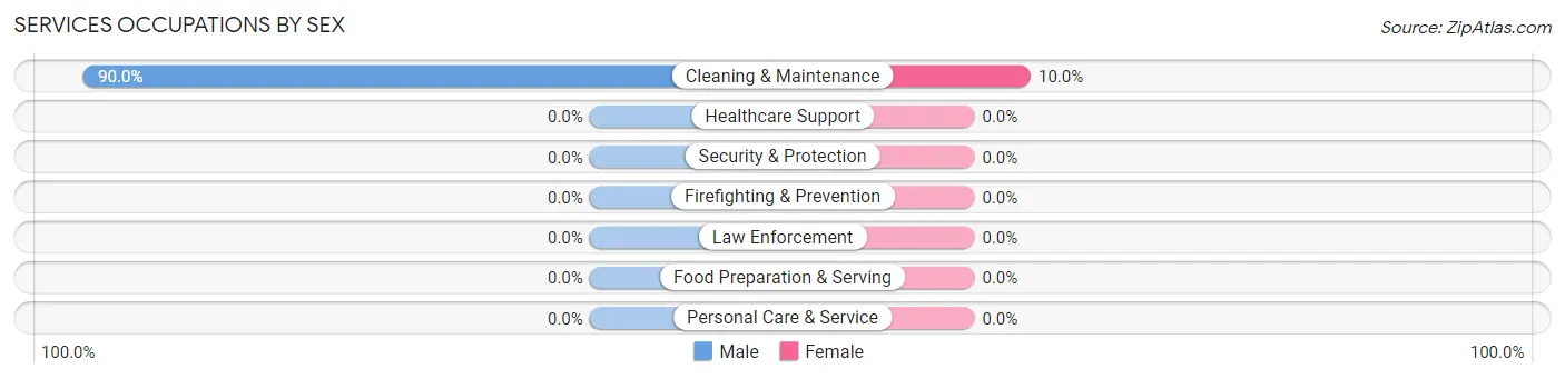 Services Occupations by Sex in Spray