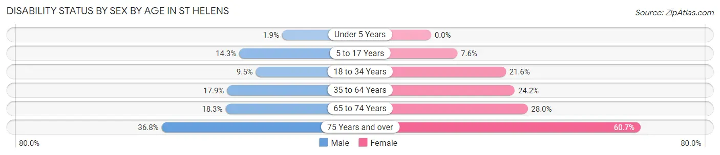 Disability Status by Sex by Age in St Helens