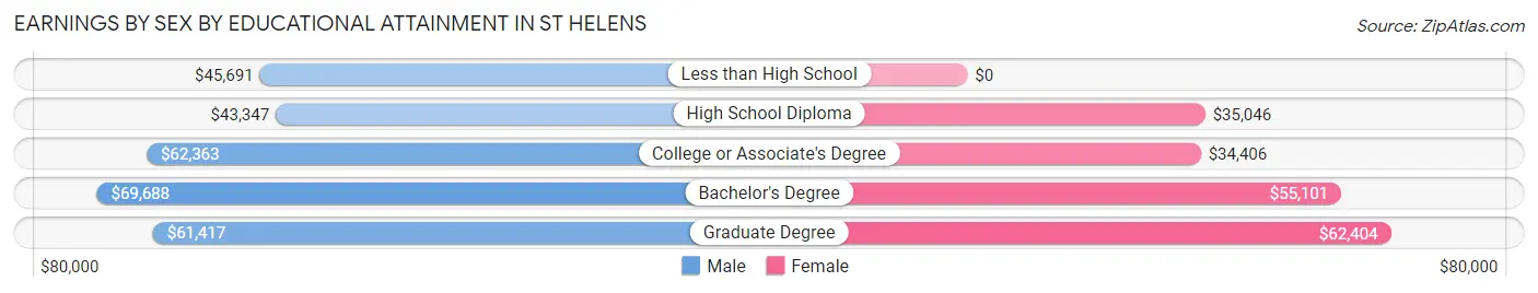 Earnings by Sex by Educational Attainment in St Helens