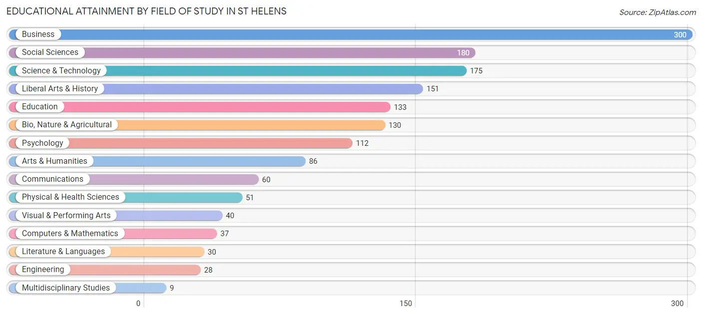 Educational Attainment by Field of Study in St Helens