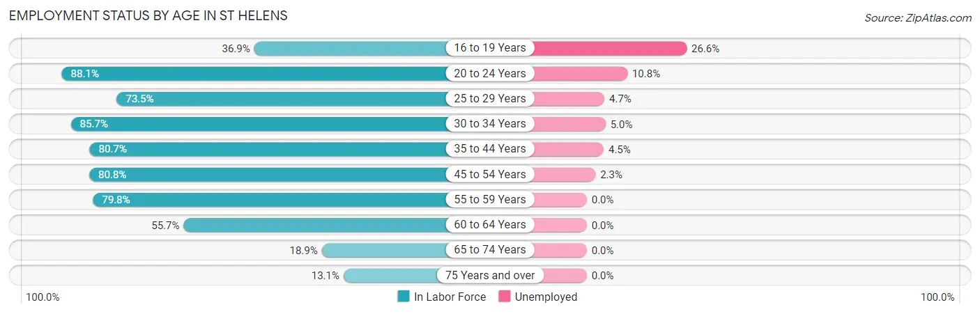 Employment Status by Age in St Helens