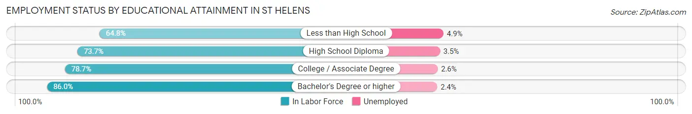 Employment Status by Educational Attainment in St Helens