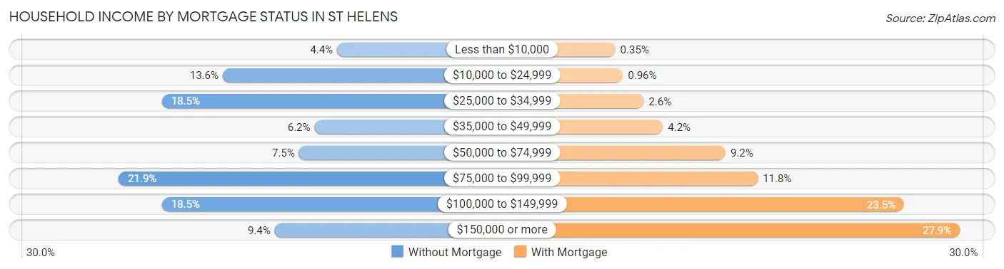 Household Income by Mortgage Status in St Helens