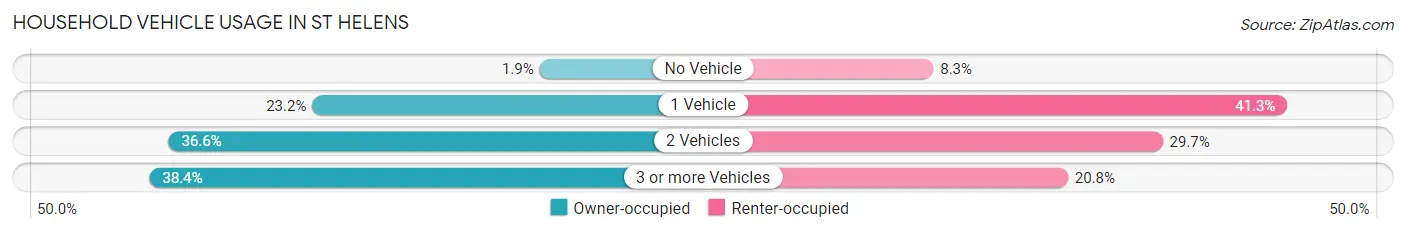 Household Vehicle Usage in St Helens