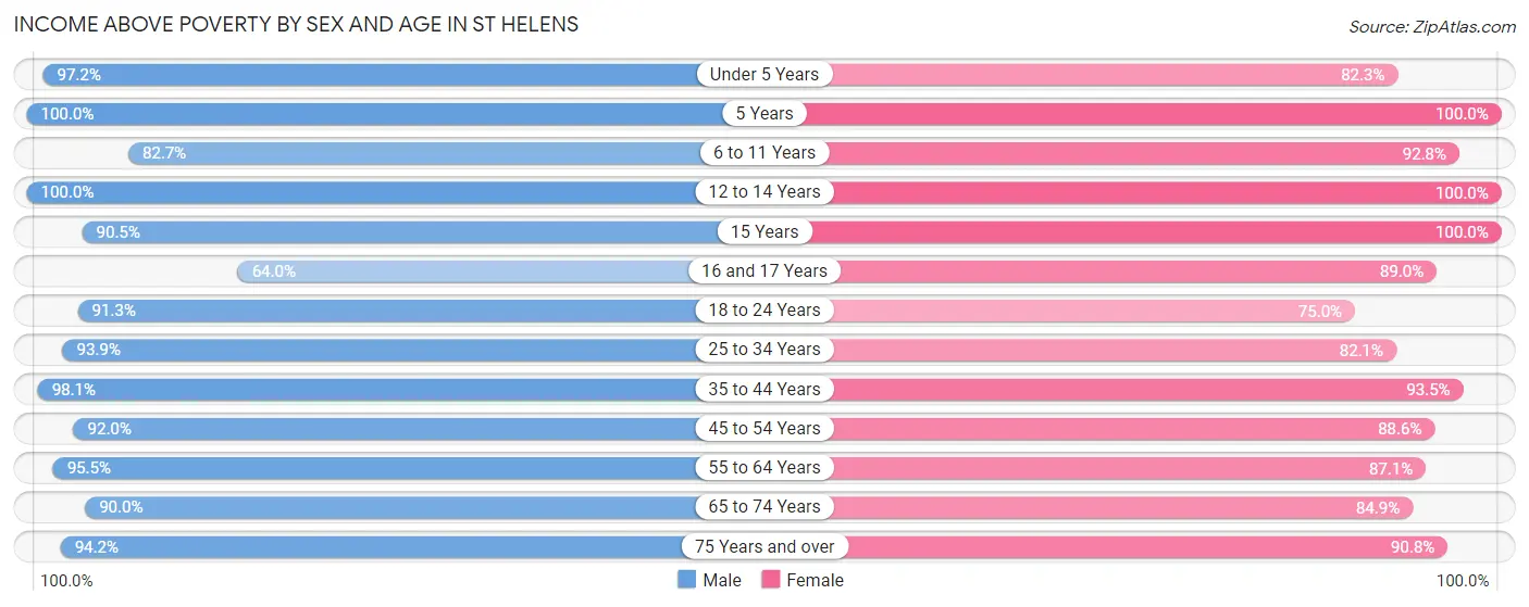 Income Above Poverty by Sex and Age in St Helens
