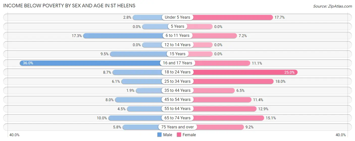 Income Below Poverty by Sex and Age in St Helens