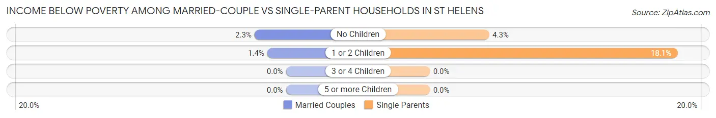 Income Below Poverty Among Married-Couple vs Single-Parent Households in St Helens