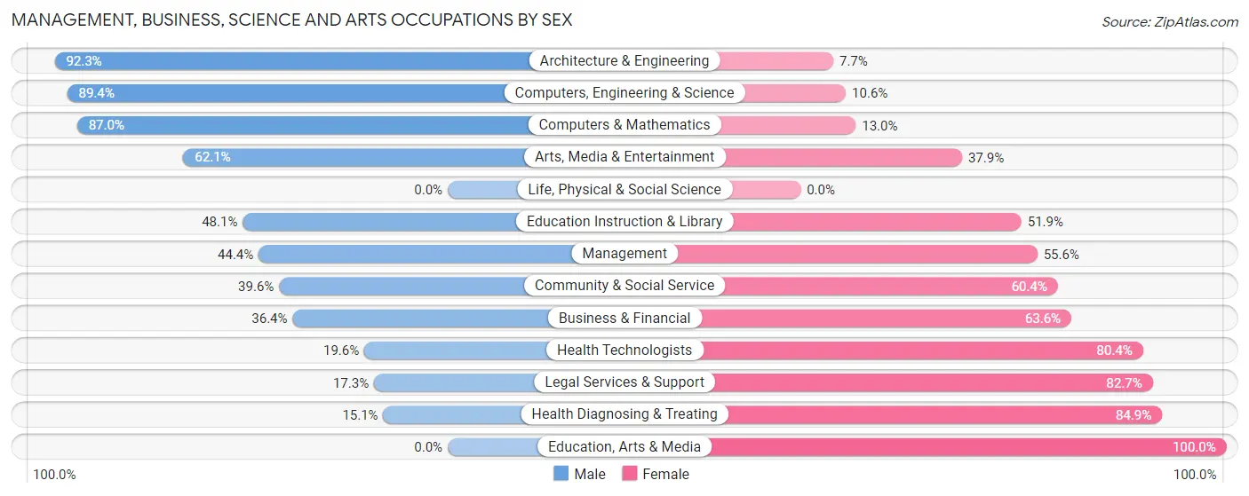 Management, Business, Science and Arts Occupations by Sex in St Helens