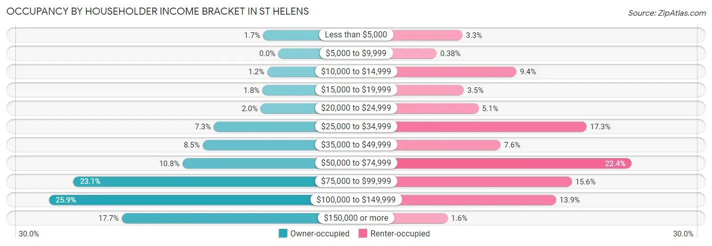 Occupancy by Householder Income Bracket in St Helens