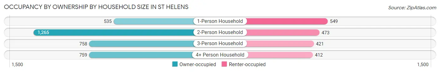 Occupancy by Ownership by Household Size in St Helens