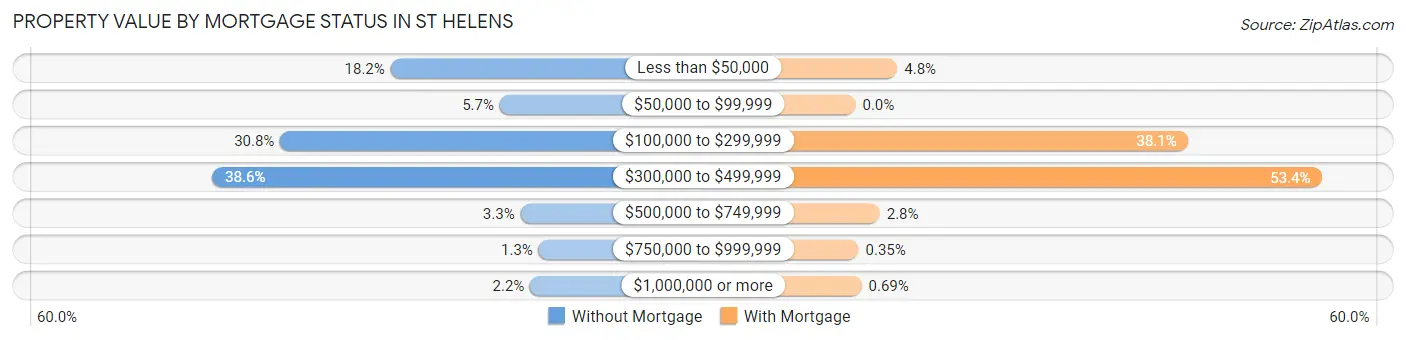 Property Value by Mortgage Status in St Helens