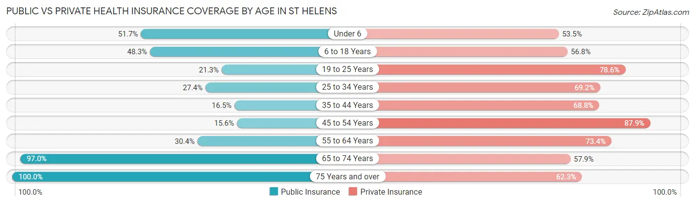 Public vs Private Health Insurance Coverage by Age in St Helens
