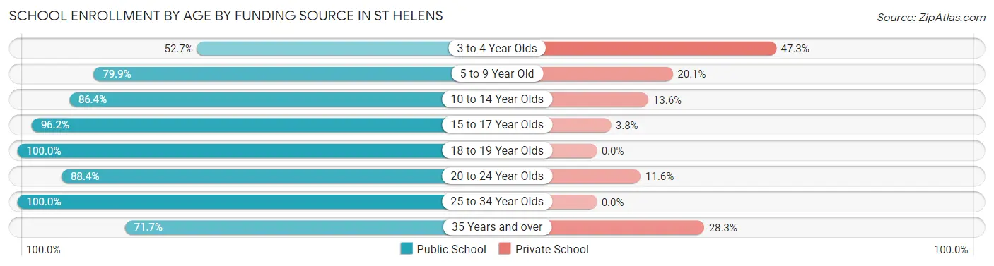 School Enrollment by Age by Funding Source in St Helens