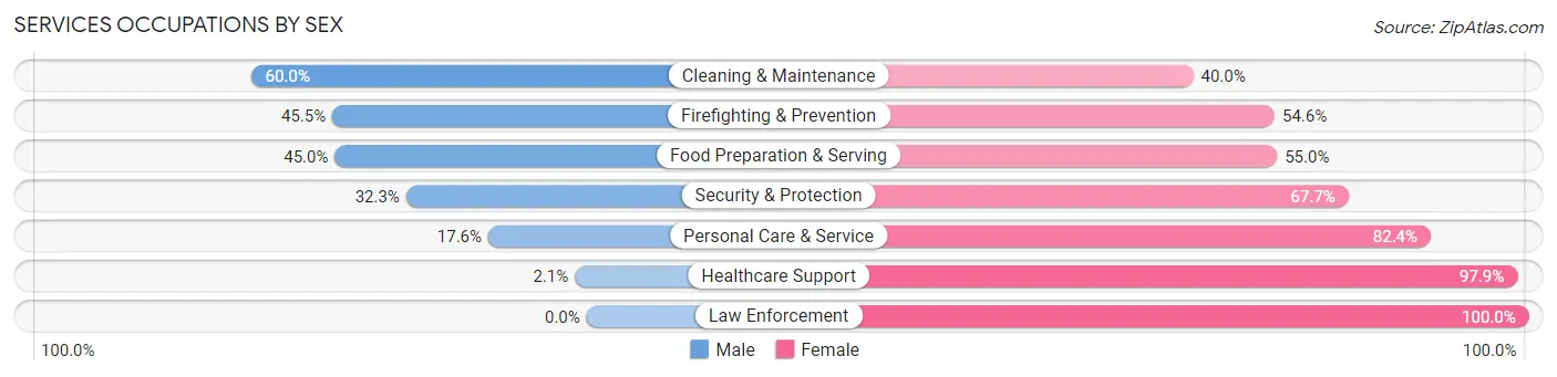 Services Occupations by Sex in St Helens