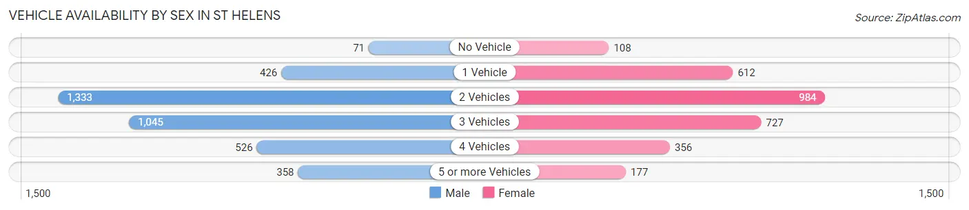 Vehicle Availability by Sex in St Helens