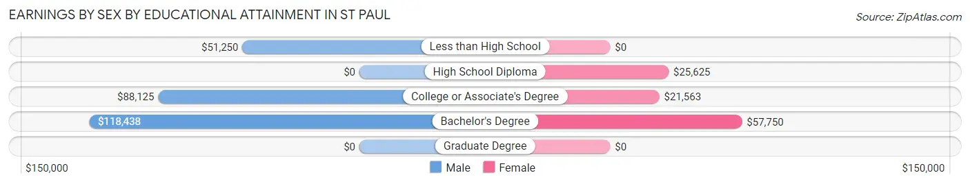 Earnings by Sex by Educational Attainment in St Paul