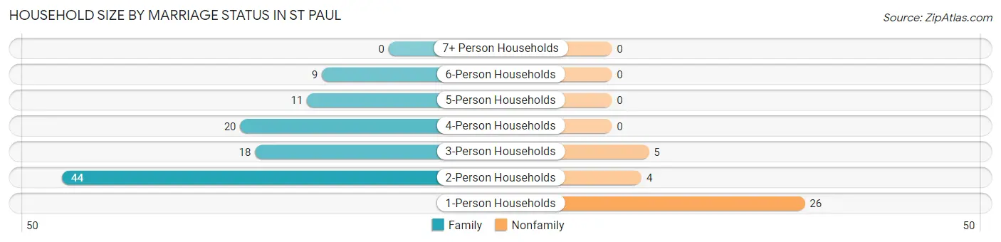 Household Size by Marriage Status in St Paul