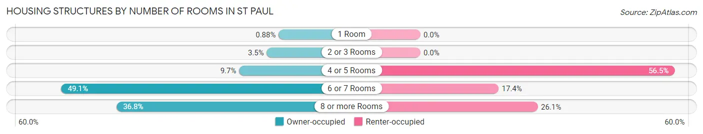 Housing Structures by Number of Rooms in St Paul
