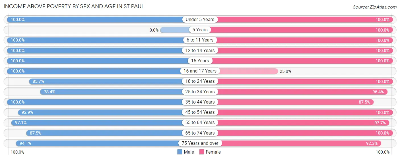 Income Above Poverty by Sex and Age in St Paul