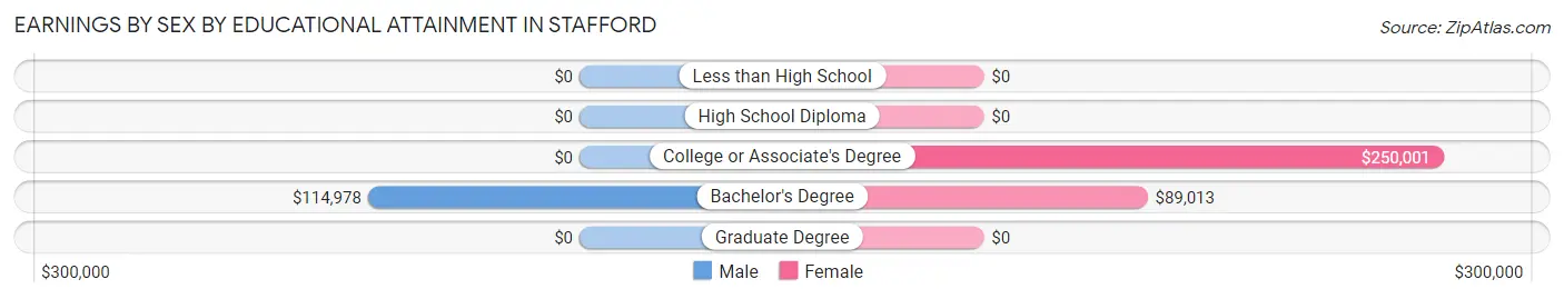 Earnings by Sex by Educational Attainment in Stafford