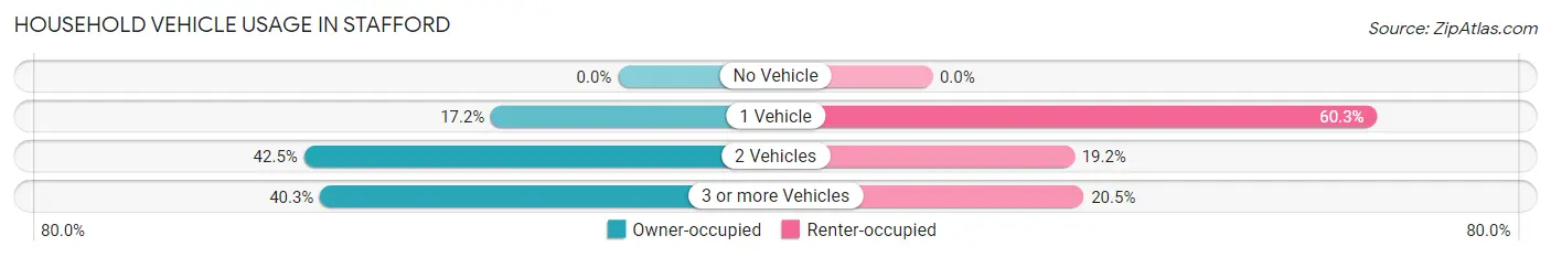 Household Vehicle Usage in Stafford