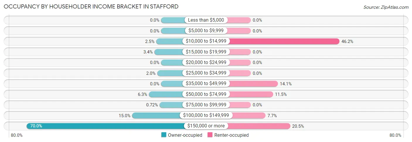Occupancy by Householder Income Bracket in Stafford