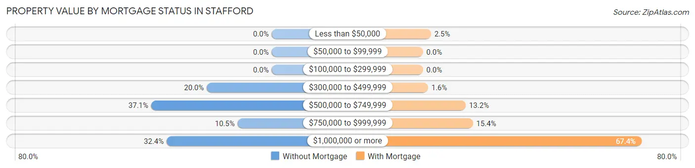 Property Value by Mortgage Status in Stafford