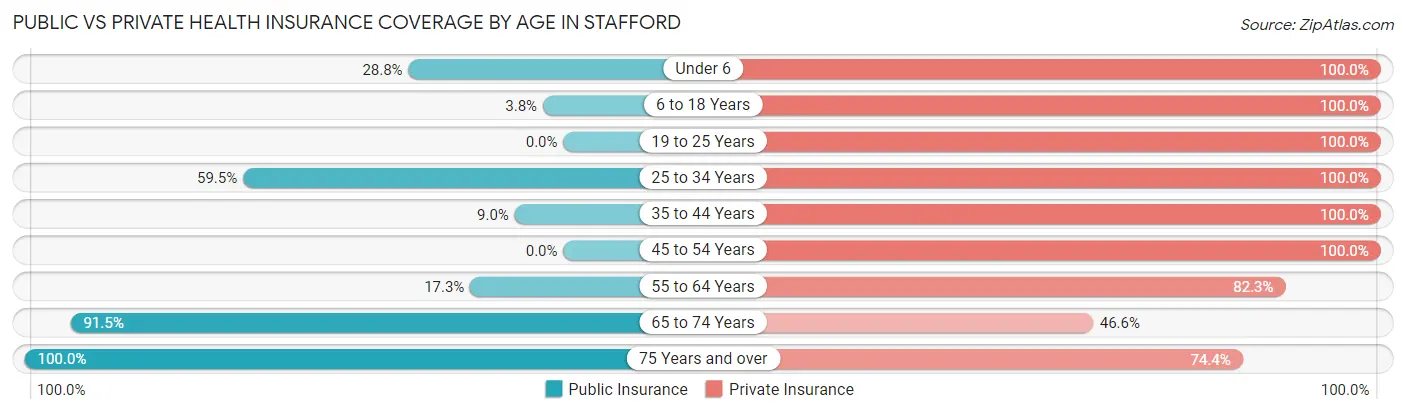 Public vs Private Health Insurance Coverage by Age in Stafford