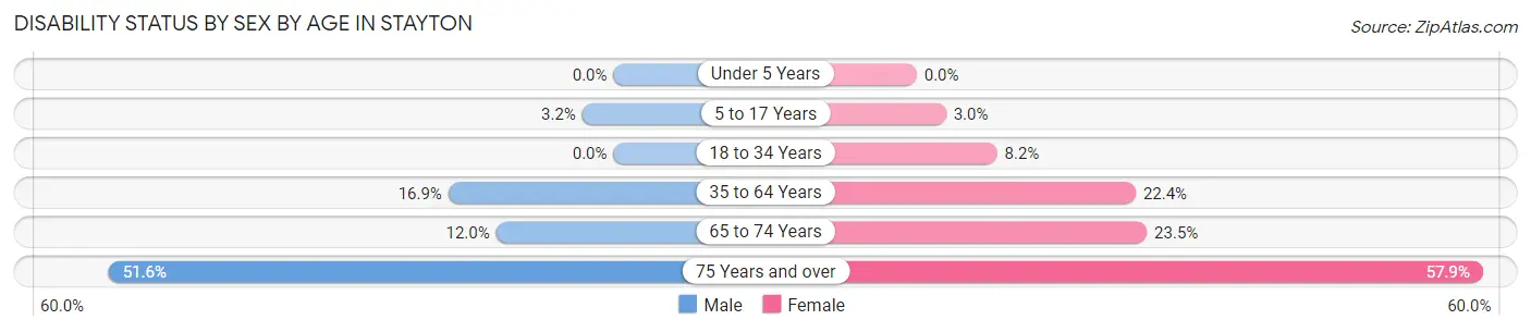 Disability Status by Sex by Age in Stayton