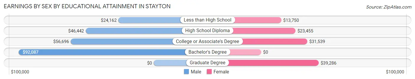 Earnings by Sex by Educational Attainment in Stayton
