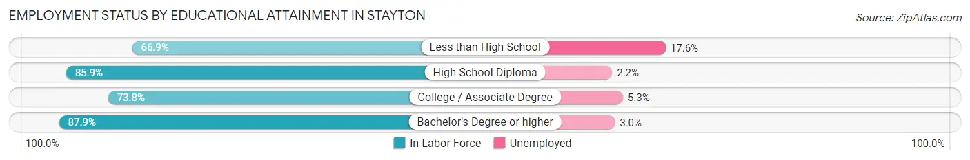 Employment Status by Educational Attainment in Stayton