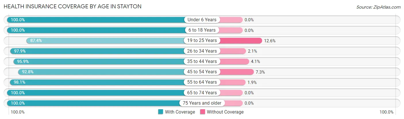 Health Insurance Coverage by Age in Stayton