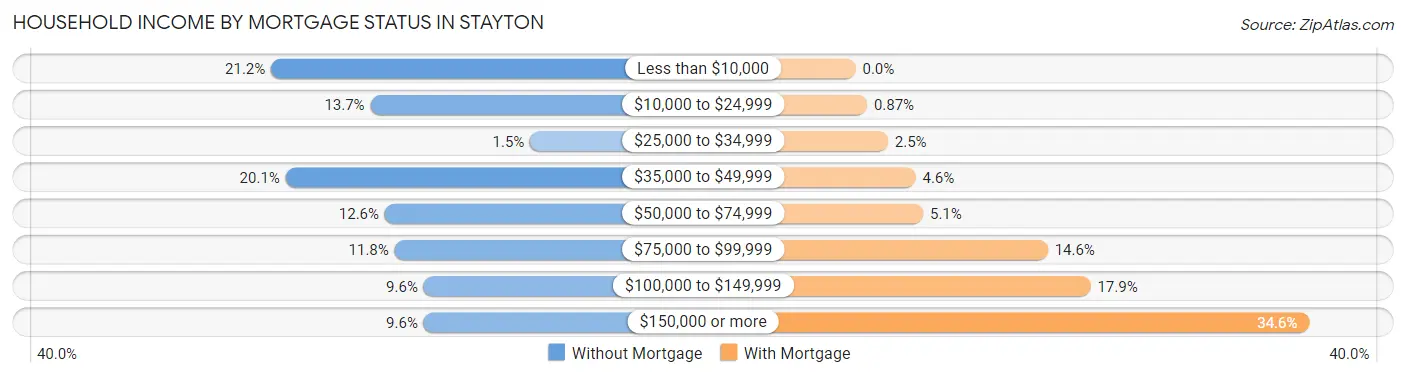 Household Income by Mortgage Status in Stayton