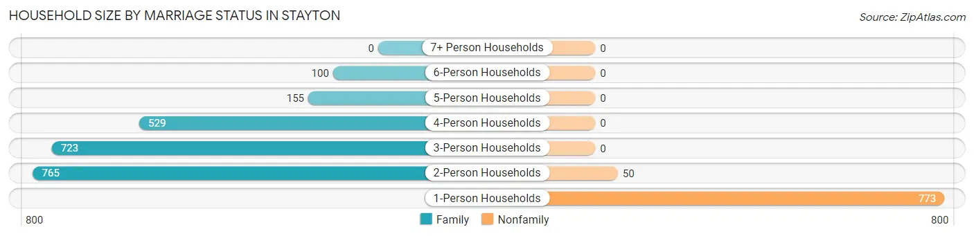 Household Size by Marriage Status in Stayton