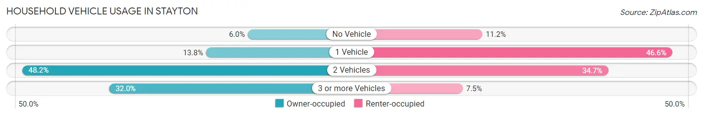 Household Vehicle Usage in Stayton