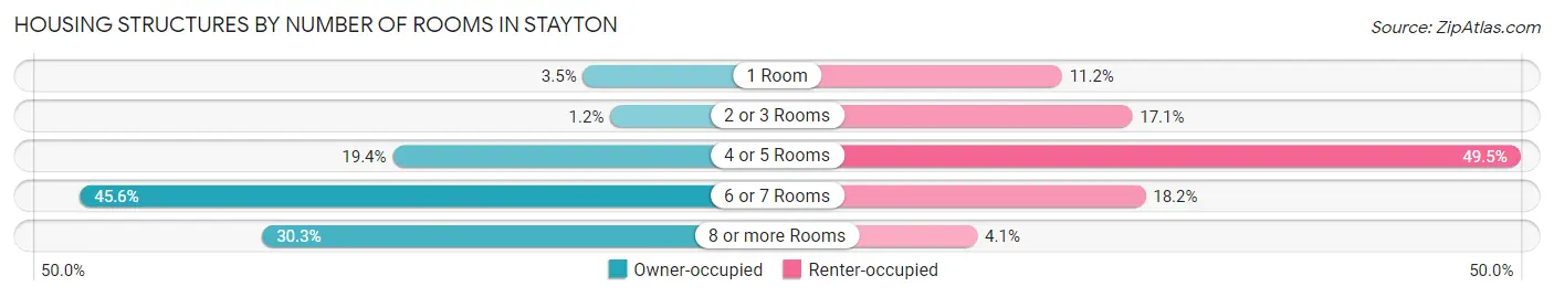 Housing Structures by Number of Rooms in Stayton