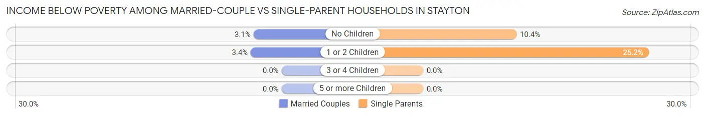 Income Below Poverty Among Married-Couple vs Single-Parent Households in Stayton