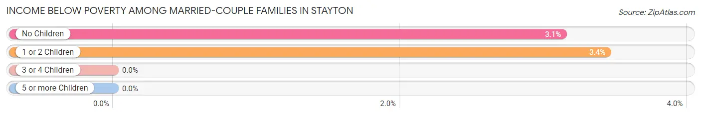 Income Below Poverty Among Married-Couple Families in Stayton
