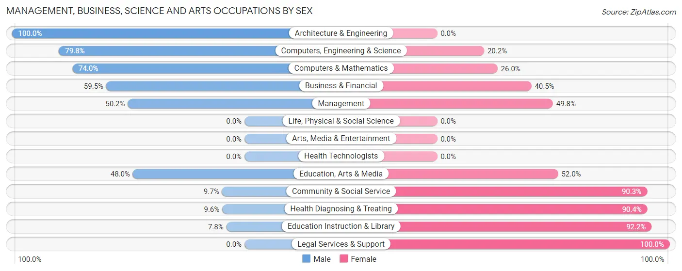 Management, Business, Science and Arts Occupations by Sex in Stayton