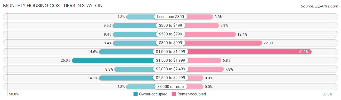 Monthly Housing Cost Tiers in Stayton