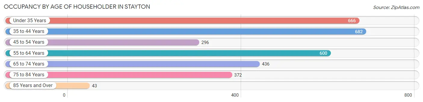 Occupancy by Age of Householder in Stayton