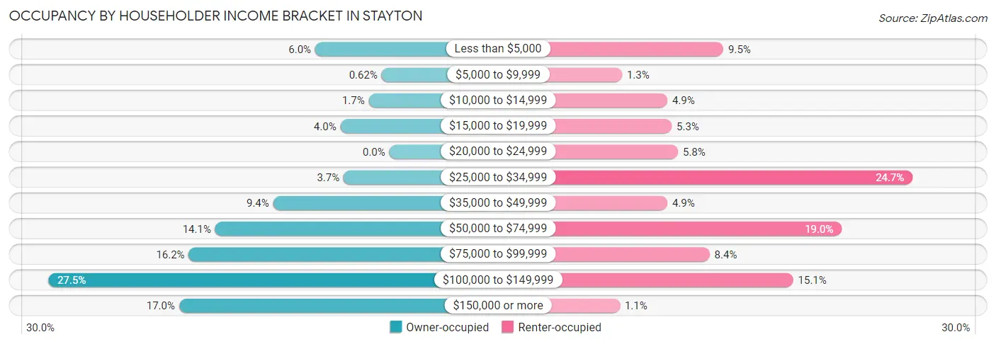 Occupancy by Householder Income Bracket in Stayton