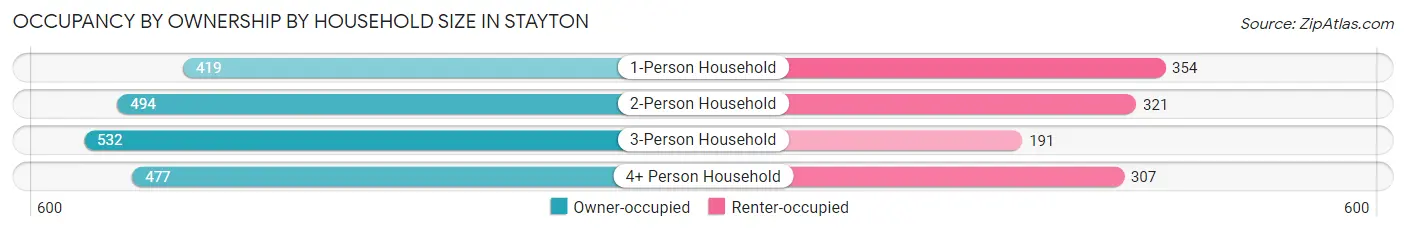 Occupancy by Ownership by Household Size in Stayton