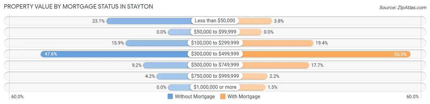 Property Value by Mortgage Status in Stayton