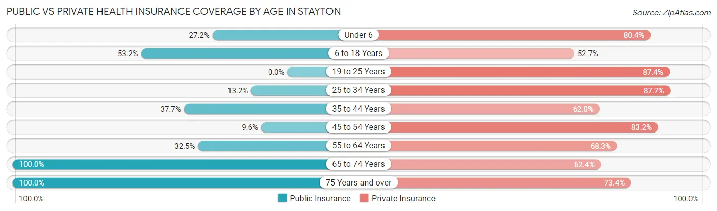 Public vs Private Health Insurance Coverage by Age in Stayton