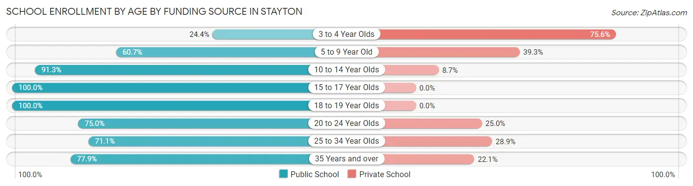 School Enrollment by Age by Funding Source in Stayton
