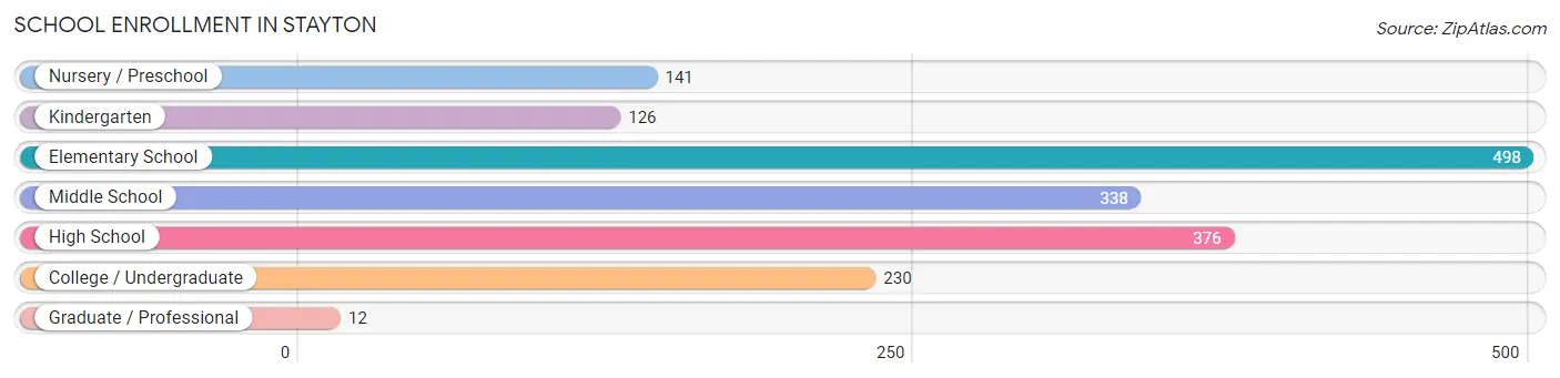 School Enrollment in Stayton